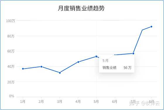 如何通过销量数据分析揭示业务增长潜力？  第1张