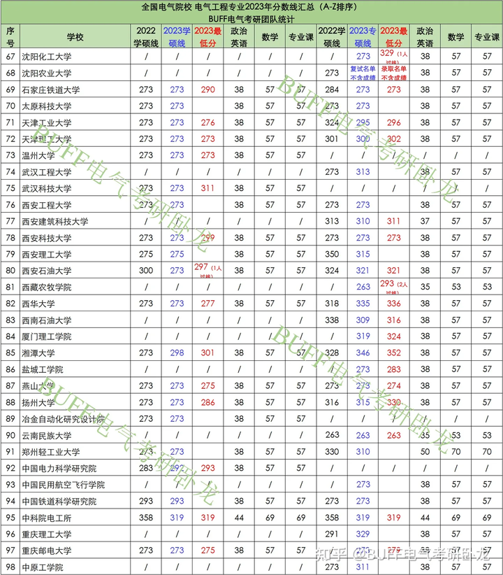 电气考研热门学校_电气考研院校难度排名_电气考研学校难度排名