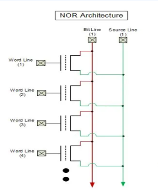 请问谁能用通俗点的话介绍Nor flash是什么，平常生活中有什么具体领域用到了这个技术？ - 知乎