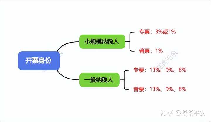 如何通俗的解释普票与专票的区别? - 知乎
