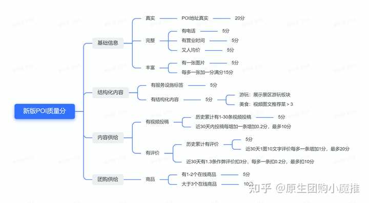 抖音如何提升POI质量分？ - 知乎