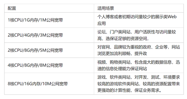 百度云服务器的最低配置要求有哪些？  第1张