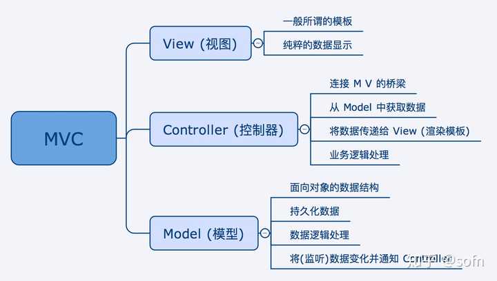 如何理解Java设计分层模型里面的model/module/domain/entity? - 知乎