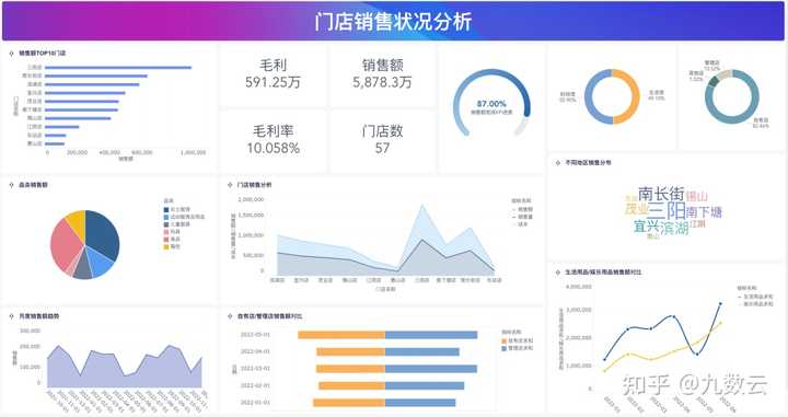 如何进行销售数据大分析，一篇文章让你快速学会——九数云插图