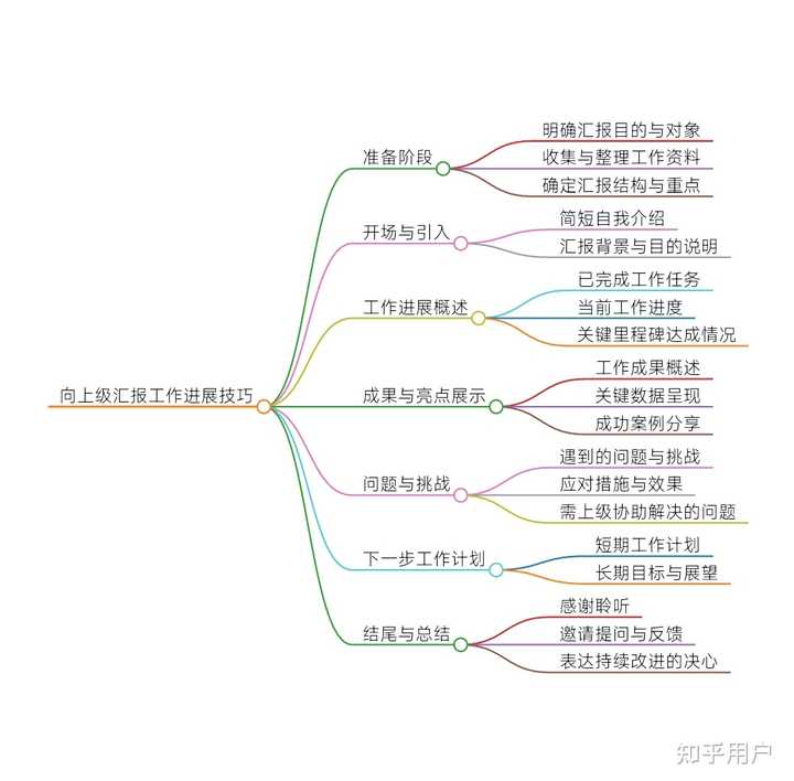如何向上级汇报工作进展情况啊？ - 知乎