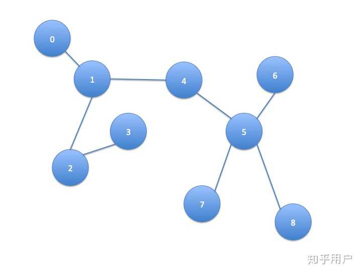 如何理解 Graph Convolutional Network（GCN）？ - 知乎