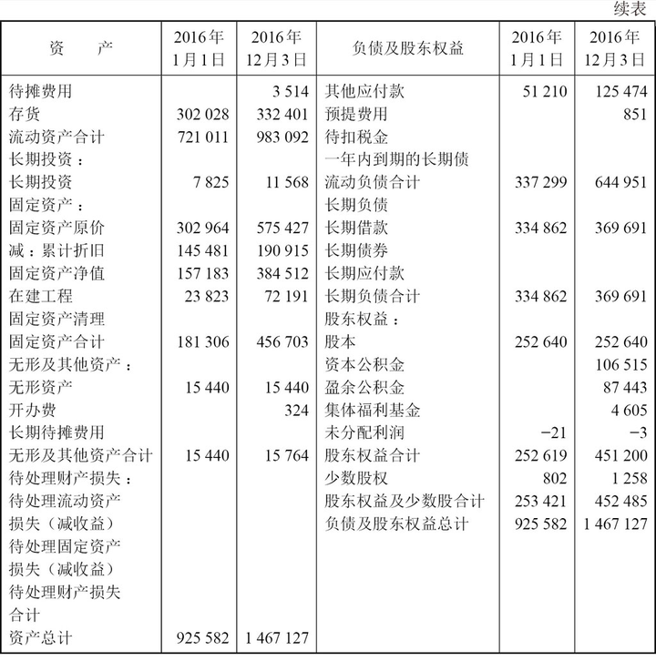 亏损企业的财务报表怎么分析？ - 知乎