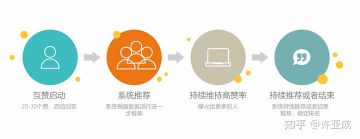 知乎seo怎么做才能让我的回答在知乎站内及站外排名靠前？