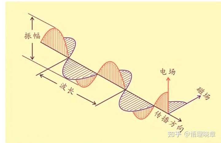 横波只能在固体中传播,电磁波的传播不需要介质,可以在真空中传播,那为什么电磁波是横波? - 知乎