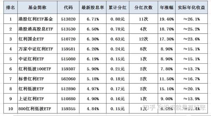 长期持有红利ETF的收益率如何? - 知乎