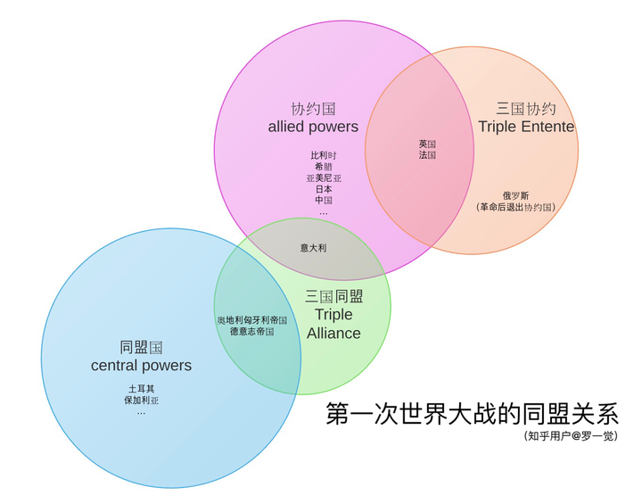 我们为什么把一战中的两个联盟翻译成协约国与同盟国？ 知乎