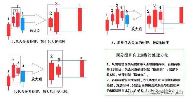 如何系统性学习并掌握缠论顶分型和底分型? - 知乎