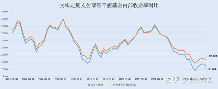 定期支付基金_定期支付基金收益咋样_定期支付基金有哪些