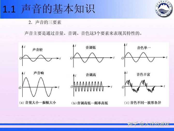 声波波长与振动频率关系,一个声波的振动频率越高或越低,对的波长有影响吗? - 知乎