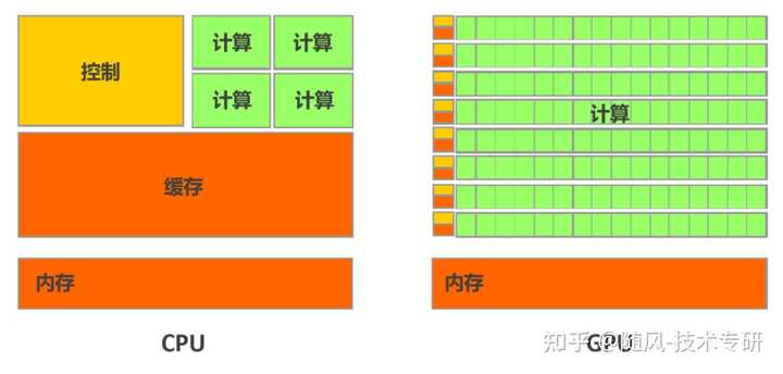 CPU 和 GPU 的区别是什么？ - 知乎