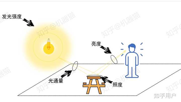 发光强度、光通量、照度、亮度之间有什么区别呢?用最浅鲜易懂的方法解答一下吧? - 知乎