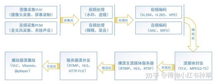 什么是推流直播? - 知乎