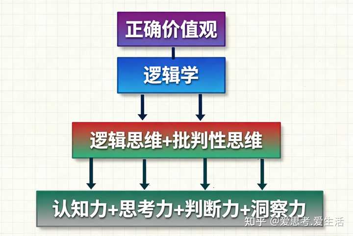 为什么很多人没有逻辑? - 知乎