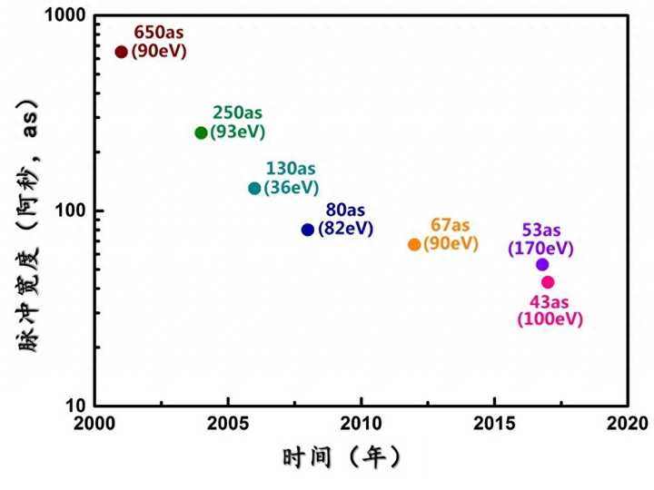 如何评价2023年诺贝尔物理学奖授予三位阿秒激光物理学家? - 知乎