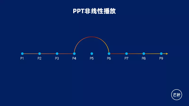 ppt动画效果怎么设置一个出来一个消失