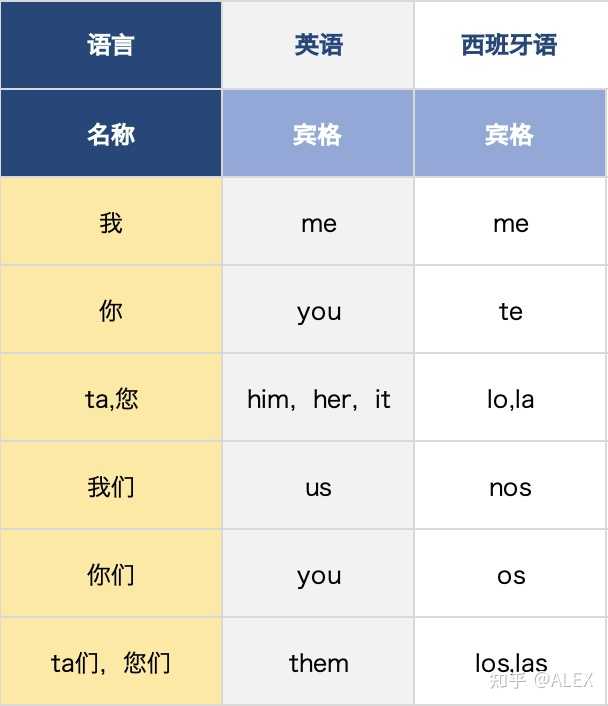 如何分清西班牙语人称代词lo，le，se? - 知乎