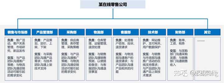 如何规划业务架构？ - 知乎
