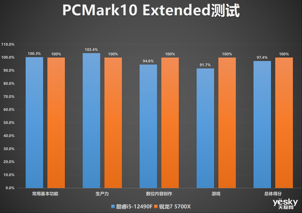 AMD 锐龙7 5700X 跑分成绩曝光，性能比肩5800X，对此作何评价？ - 知乎