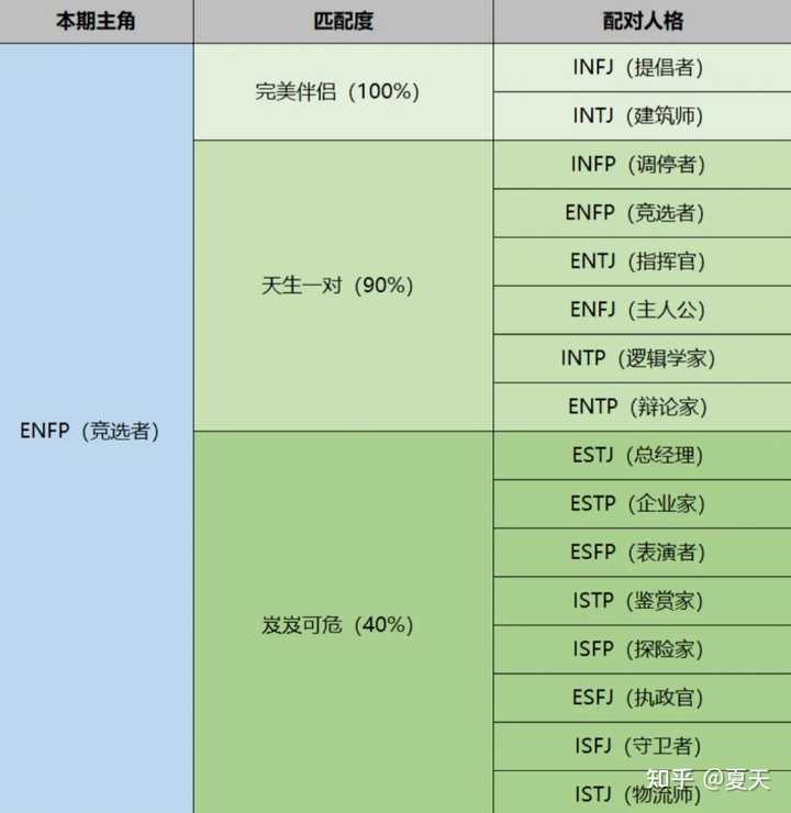 ENFP 人格适合与什么人格谈恋爱？ - 知乎