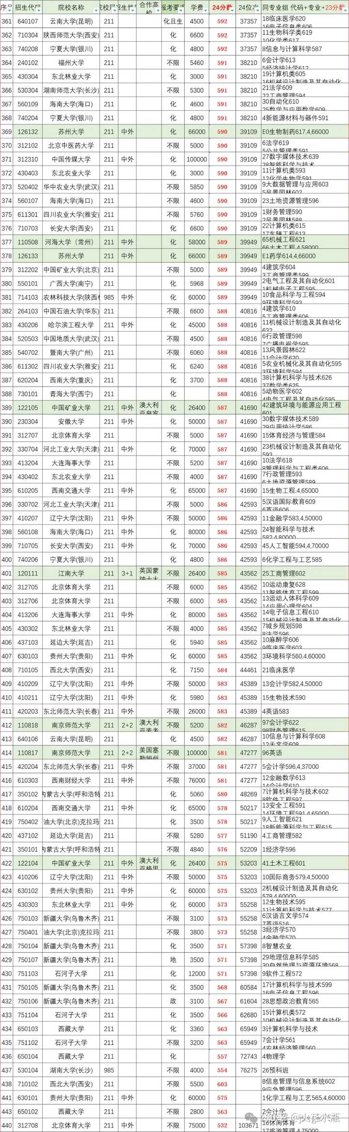 江苏考生想上985,211高考需要多少分? - 知乎
