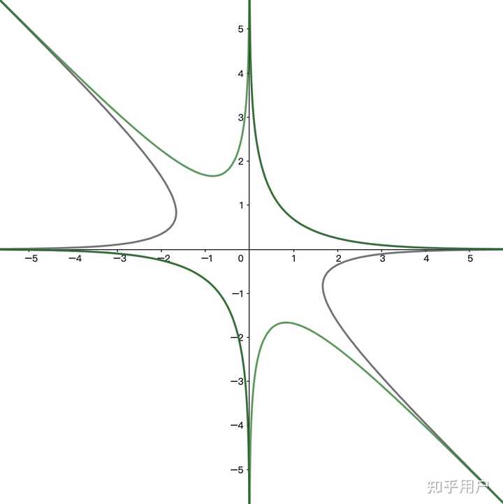 曲线 cosx + cosy = cos(x + y) 有什么性质？ - 知乎