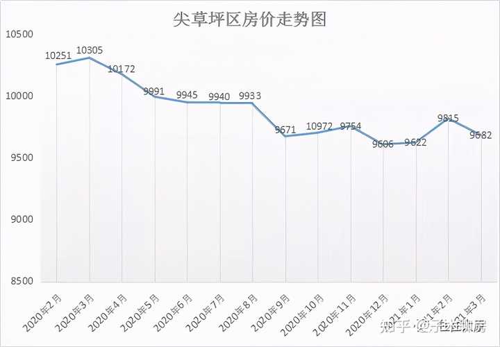 其中尖草坪区是近几年下跌最厉害的区，部分板块跌幅已经超过30%，相当于