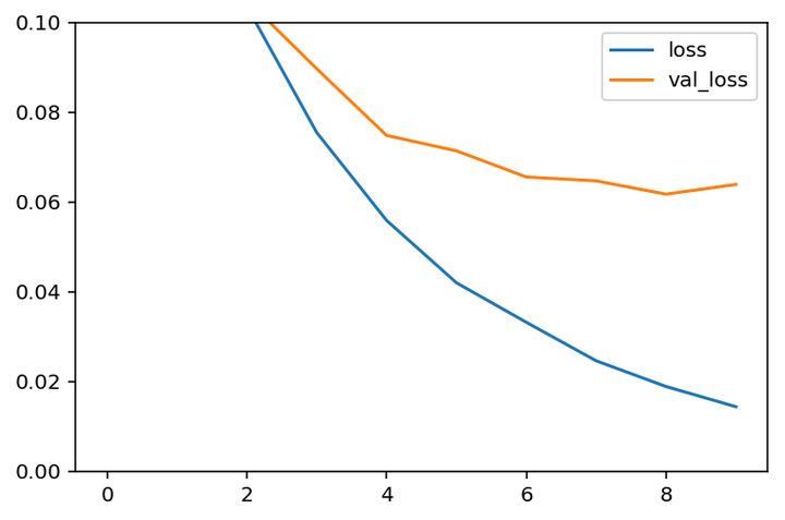 machine learning - keras: why does loss decrease while... keras深度学习框架输出acc/loss,val_acc/val_loss,什么意思? - 知乎