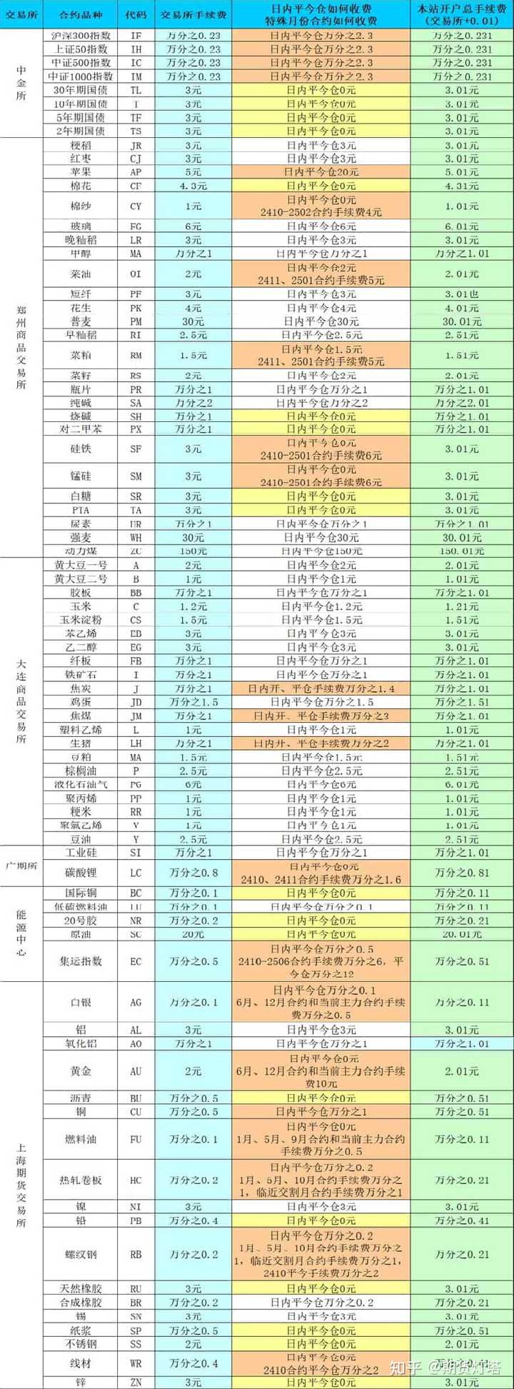 期货基础入门知识? - 知乎