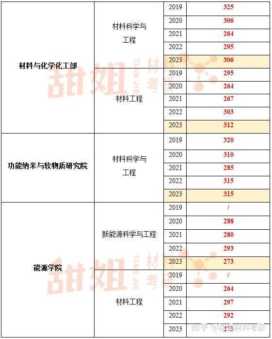 苏州大学材料与化学化工学部怎么样? - 知乎