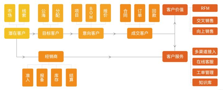 制造企业需要 CRM 系统的原因是什么？
