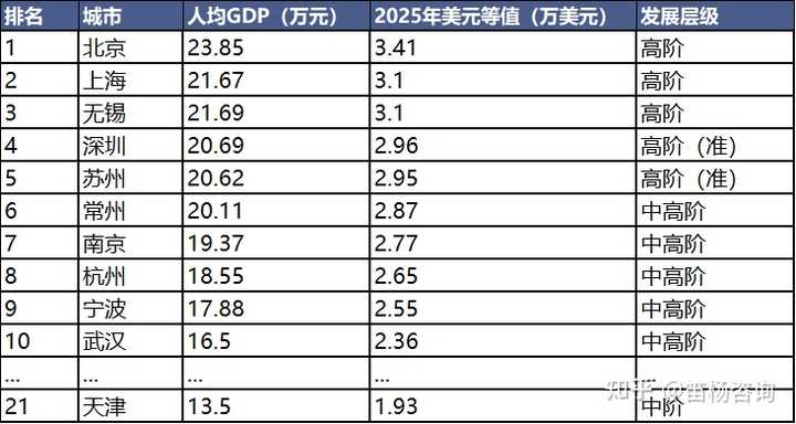最新公布的 31 省份 2025 年 GDP 排名,中国区域经济格局将有何新变化? - 知乎