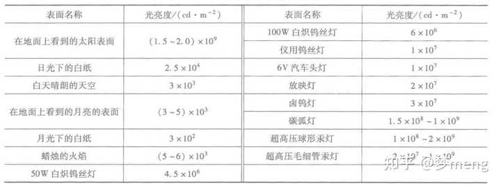 光通量、光强度、光照度、光亮度的物理意义都是什么? - 知乎