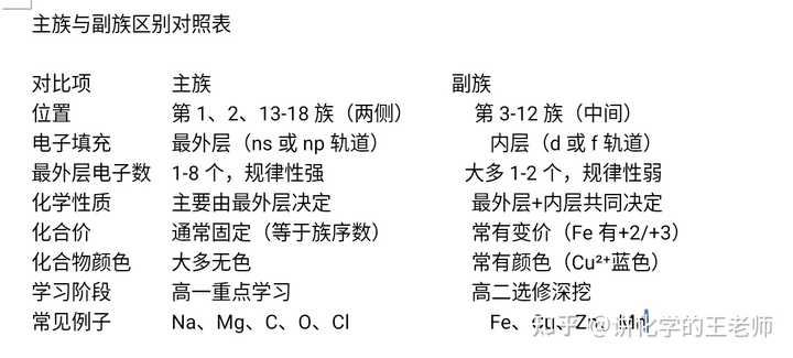新高一,请问化学元素周期表中主族和副族元素有什么区别吗? - 知乎