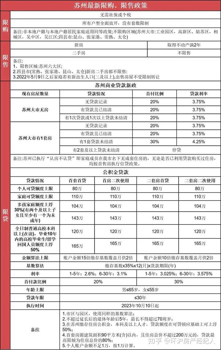 有哪些在苏州买房的经验可以分享? - 知乎