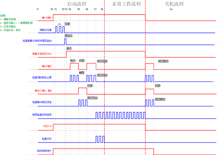 plc时序图怎么画?最能举一个实际的例子? - 知乎