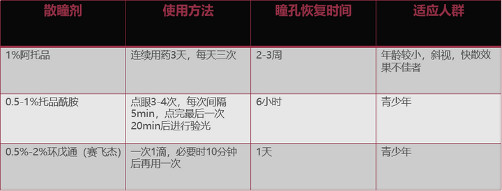 成年人在什么情况下，需要进行散瞳后验光，现在主流的散瞳药剂和方法有哪些？ - 知乎