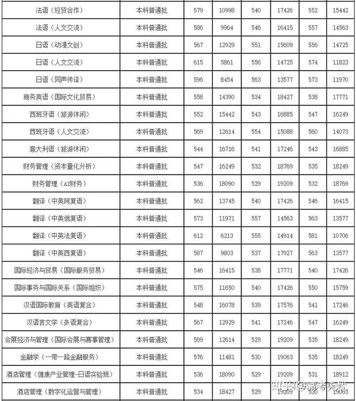 北二外大学录取分数线2020_北二外录取分数线_北京二外大学录取分数线