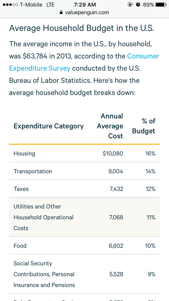 为什么美国家庭收入在5 万美元以上才够花？ - JZWU 的回答- 知乎