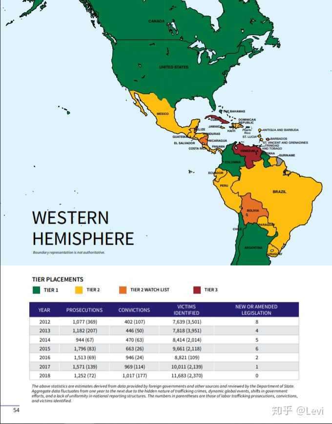 北美贩卖人口情况较低，拉丁美洲 哥伦比亚，智利，阿根廷，圭亚那较优，