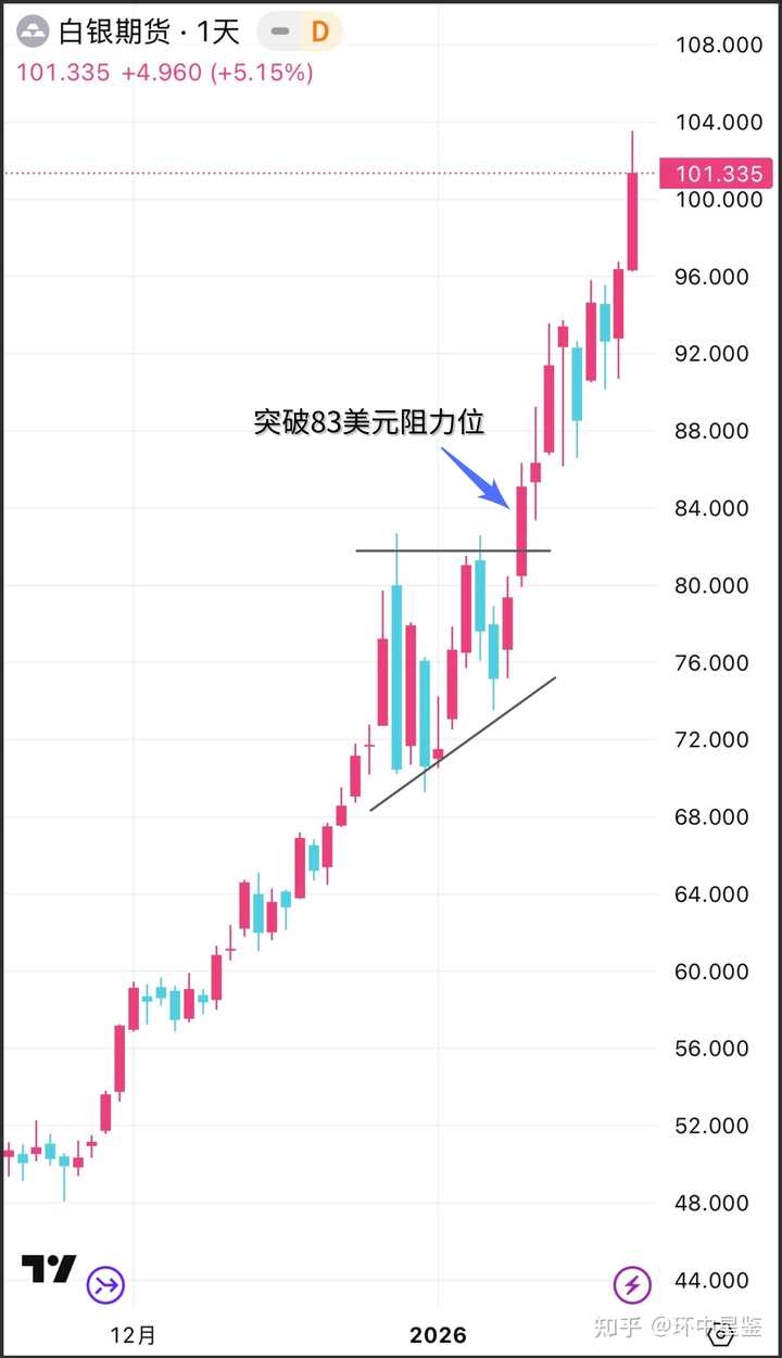 如何看待国际白银历史性突破100 美元关口？「谁」才是真正的核心推手？普通投资者需注意哪些风险？ - 知乎