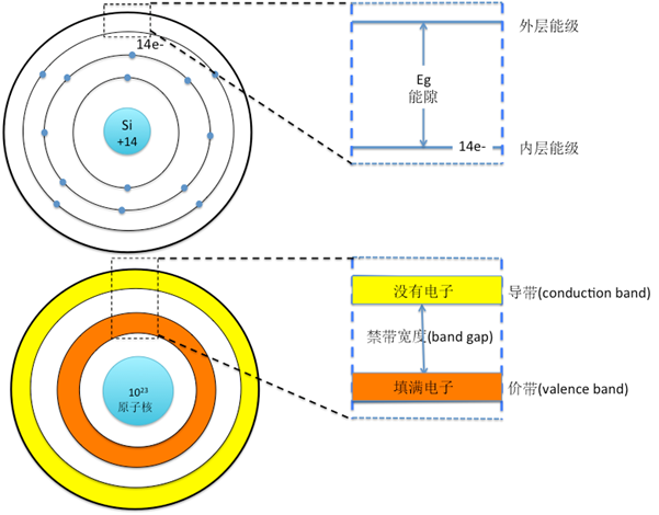 绝缘体、半导体、良导体、超导体这些材料的内在不同是什么? - 知乎