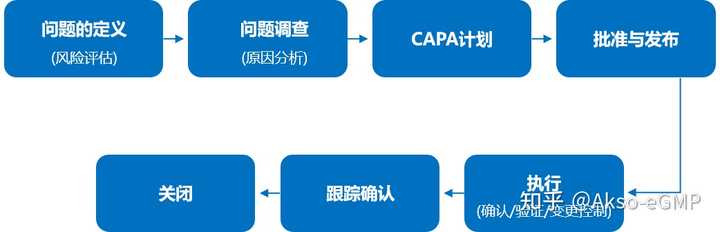 Capa Def 偏差是否一定需要capa? - 知乎