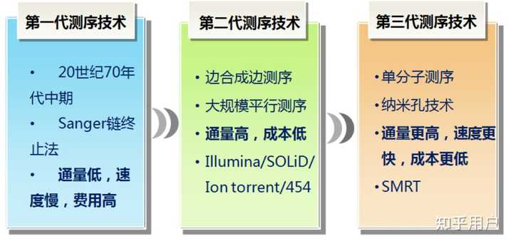 二代测序中测得的reads长度是打碎后基因片段的真实长度还是只测得了基因片段的一段或两端的长度? - 知乎