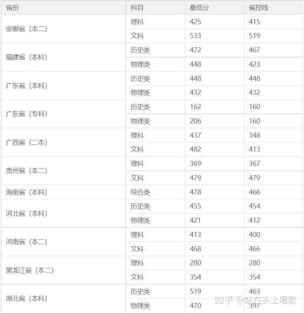 廣州商學院錄取分數線_廣東商學院錄取分數線2021_廣州商學院的錄取分數