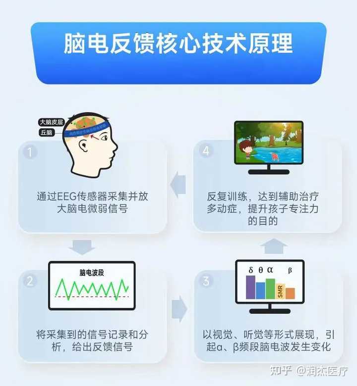 网上的大脑生物反馈治疗仪宣称能治疗多动症，请问是什么原理？治疗效率如何？